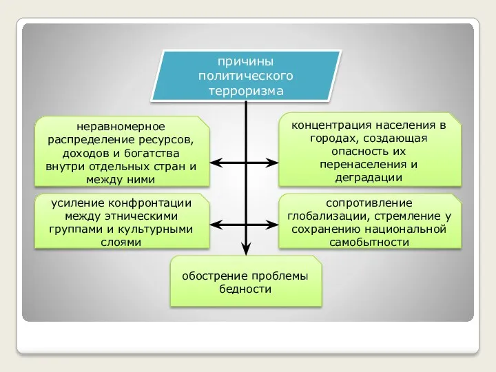 причины политического терроризма неравномерное распределение ресурсов, доходов и богатства внутри