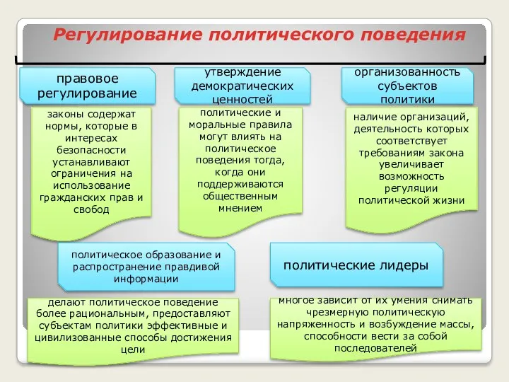 Регулирование политического поведения правовое регулирование законы содержат нормы, которые в