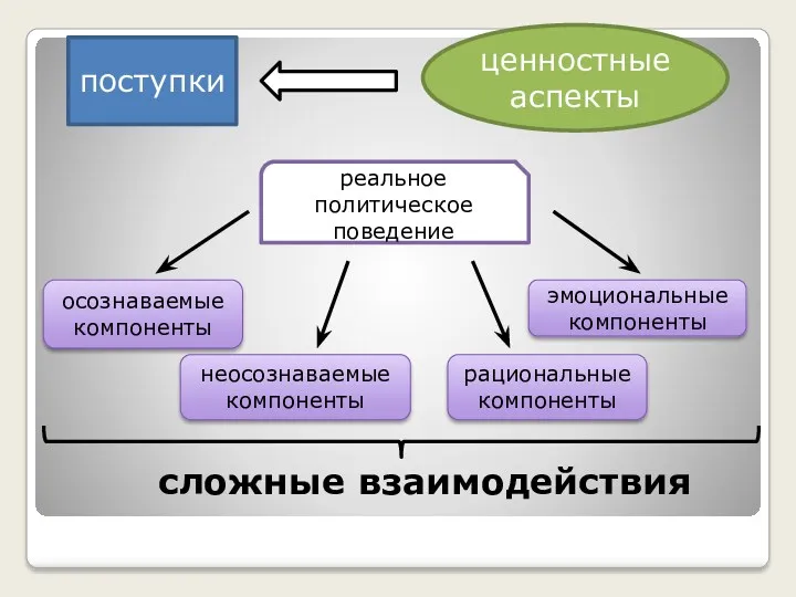 поступки ценностные аспекты реальное политическое поведение осознаваемые компоненты неосознаваемые компоненты рациональные компоненты эмоциональные компоненты сложные взаимодействия