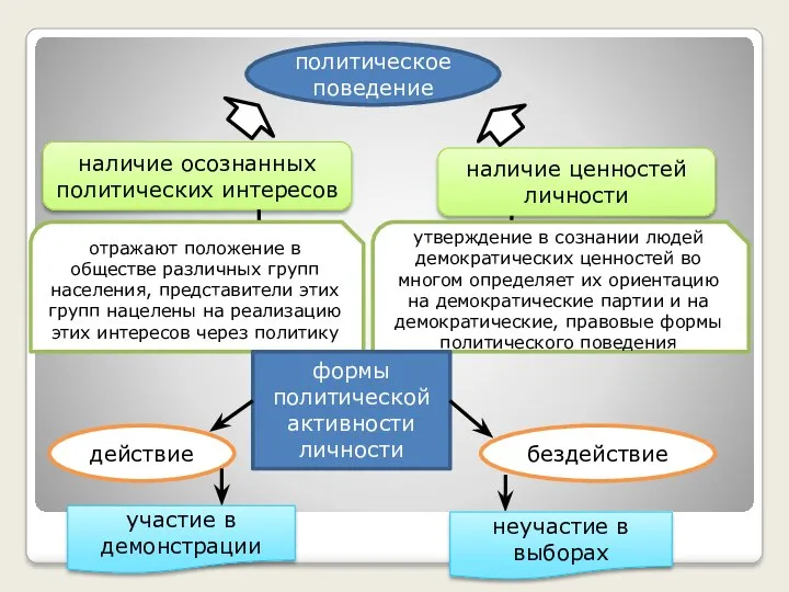 политическое поведение наличие осознанных политических интересов наличие ценностей личности отражают