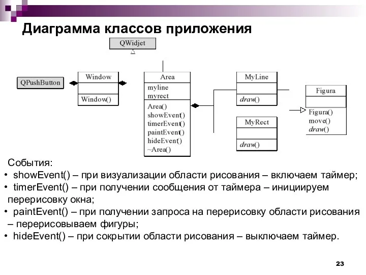 Диаграмма классов приложения События: showEvent() – при визуализации области рисования