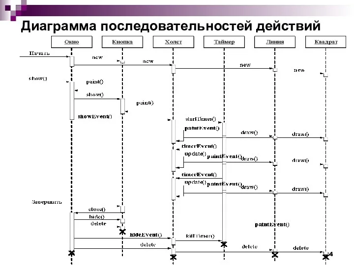 Диаграмма последовательностей действий