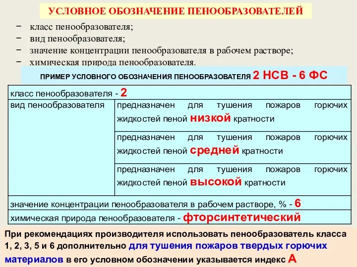 класс пенообразователя; вид пенообразователя; значение концентрации пенообразователя в рабочем растворе;