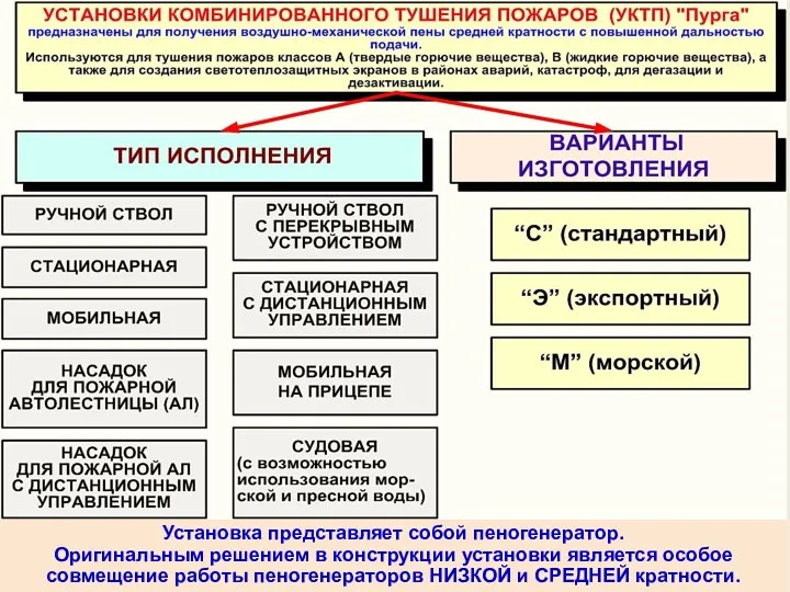 Установка представляет собой пеногенератор. Оригинальным решением в конструкции установки является