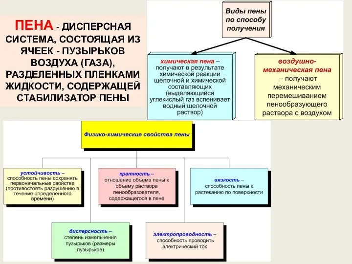 ПЕНА - ДИСПЕРСНАЯ СИСТЕМА, СОСТОЯЩАЯ ИЗ ЯЧЕЕК - ПУЗЫРЬКОВ ВОЗДУХА