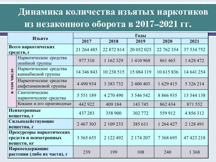 Динамика количества изъятых нарк­отиков из незаконного оборота в 2017–2021 гг.