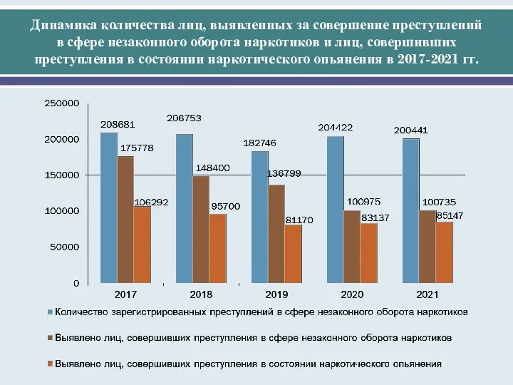 Динамика количества лиц, выявленных за совершение преступлений в сфере незаконного