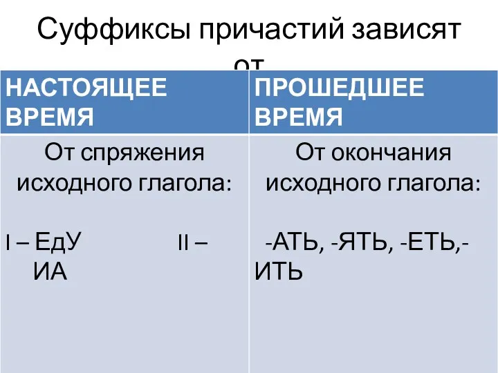 Суффиксы причастий зависят от