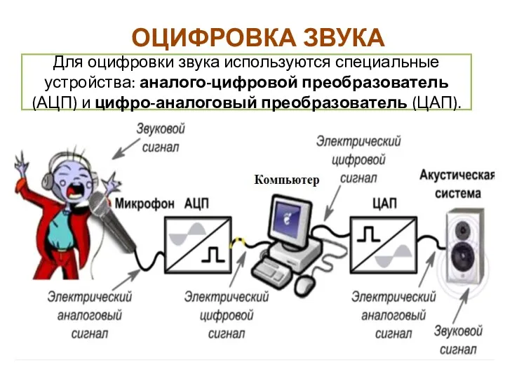 ОЦИФРОВКА ЗВУКА Для оцифровки звука используются специальные устройства: аналого-цифровой преобразователь (АЦП) и цифро-аналоговый преобразователь (ЦАП).