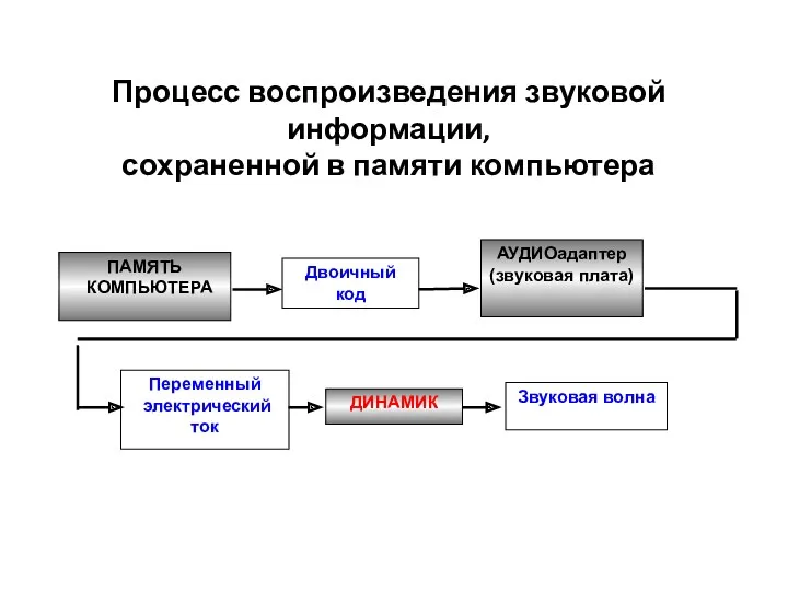 Процесс воспроизведения звуковой информации, сохраненной в памяти компьютера