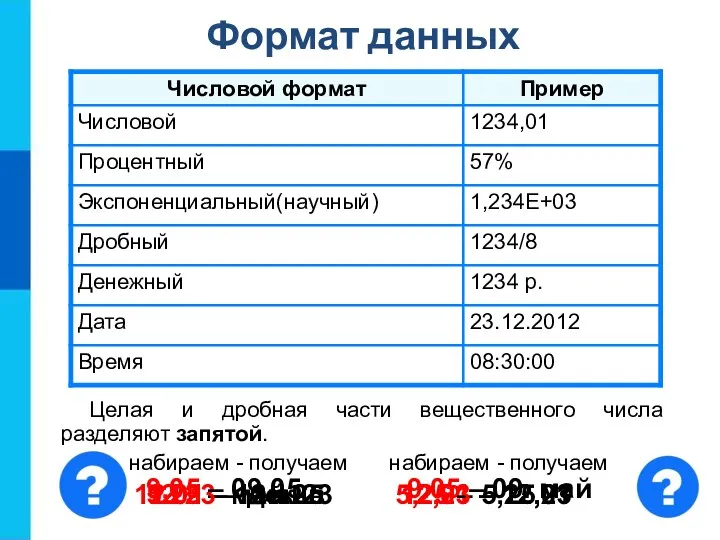 Формат данных Целая и дробная части вещественного числа разделяют запятой.