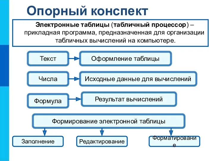 Опорный конспект Электронные таблицы (табличный процессор) – прикладная программа, предназначенная