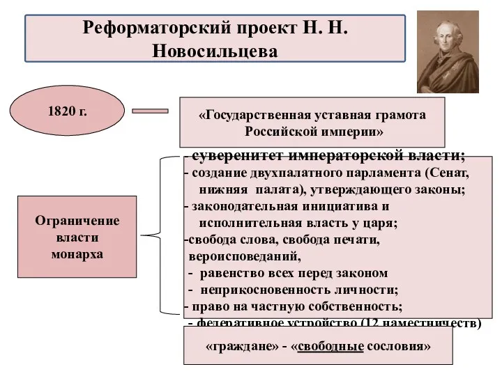 «Государственная уставная грамота Российской империи» 1820 г. суверенитет императорской власти;