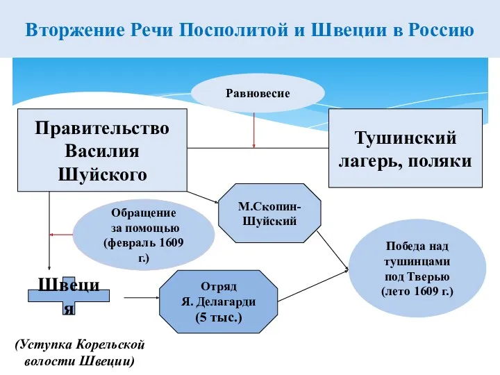 Вторжение Речи Посполитой и Швеции в Россию Правительство Василия Шуйского