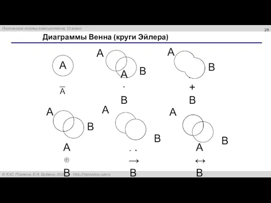Диаграммы Венна (круги Эйлера) A·B A+B A⊕B A→B A↔B
