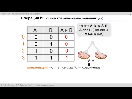 Операция И (логическое умножение, конъюнкция) 1 0 также: A·B, A