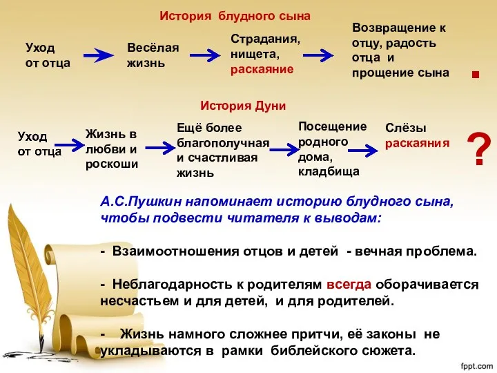 А.С.Пушкин напоминает историю блудного сына, чтобы подвести читателя к выводам: