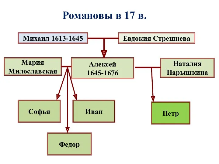 Романовы в 17 в. Михаил 1613-1645 Евдокия Стрешнева Алексей 1645-1676