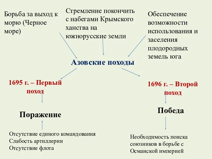 Борьба за выход к морю (Черное море) Стремление покончить с