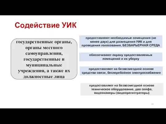 Содействие УИК государственные органы, органы местного самоуправления, государственные и муниципальные