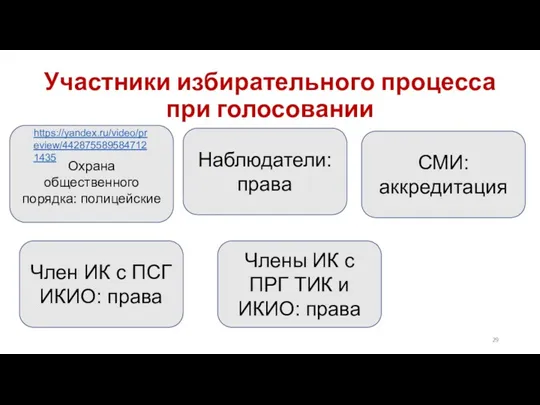 Участники избирательного процесса при голосовании Охрана общественного порядка: полицейские Наблюдатели: