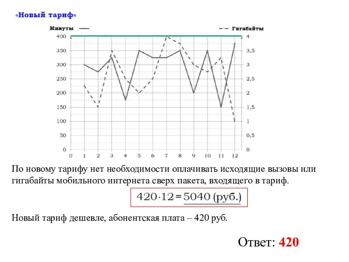 По новому тарифу нет необходимости оплачивать исходящие вызовы или гигабайты