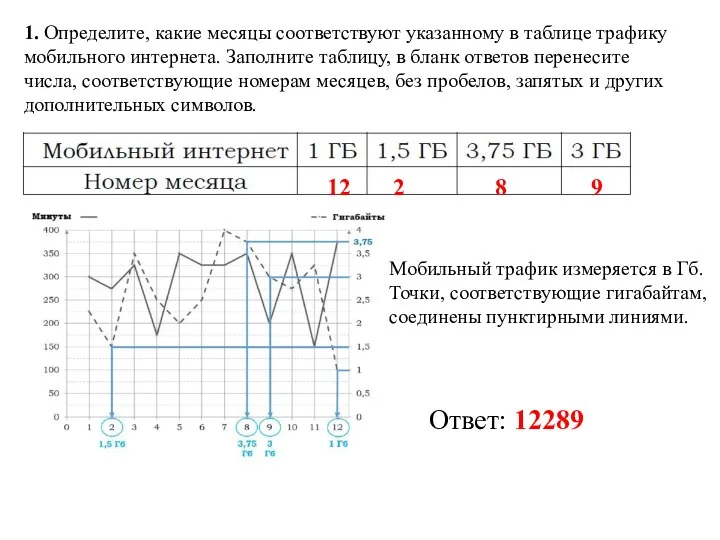 1. Определите, какие месяцы соответствуют указанному в таблице трафику мобильного