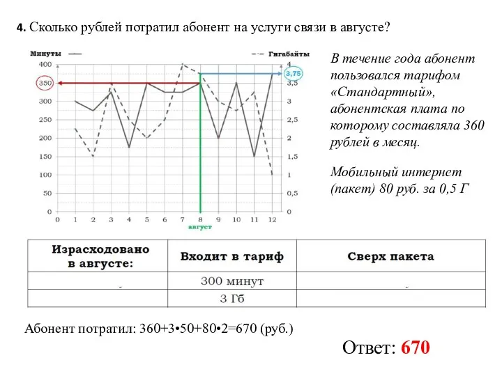 4. Сколько рублей потратил абонент на услуги связи в августе?