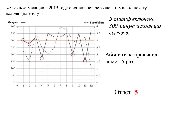 5. Сколько месяцев в 2019 году абонент не превышал лимит