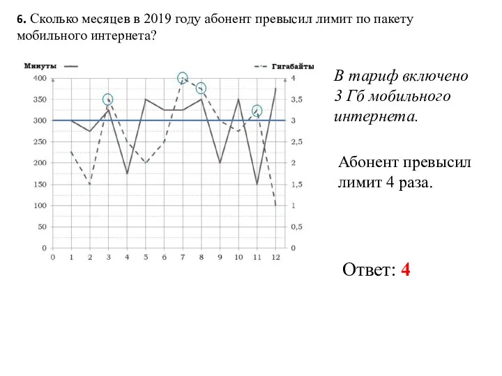 6. Сколько месяцев в 2019 году абонент превысил лимит по