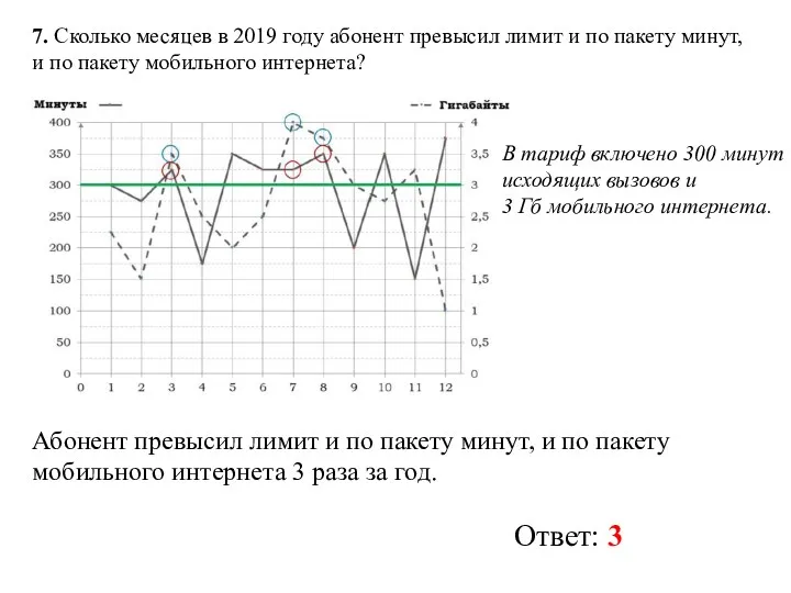 7. Сколько месяцев в 2019 году абонент превысил лимит и