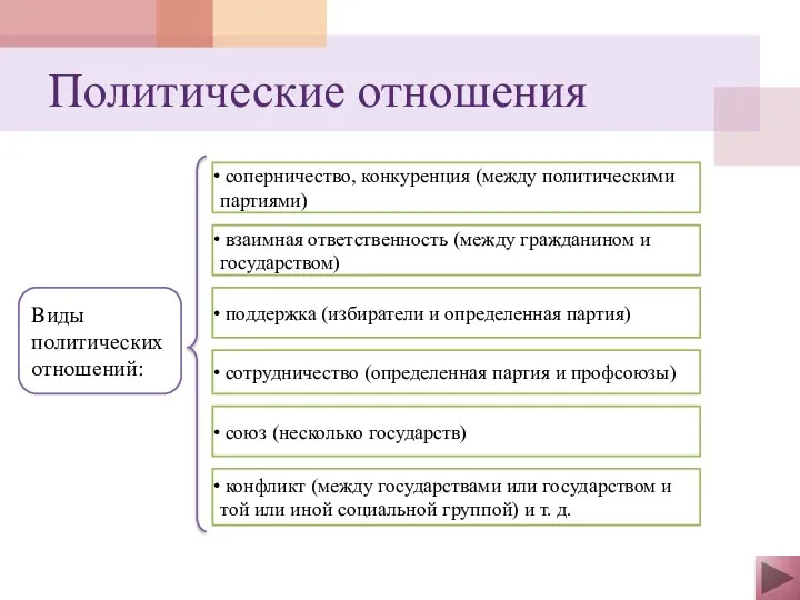 Политические отношения Виды политических отношений: соперничество, конкуренция (между политическими партиями)