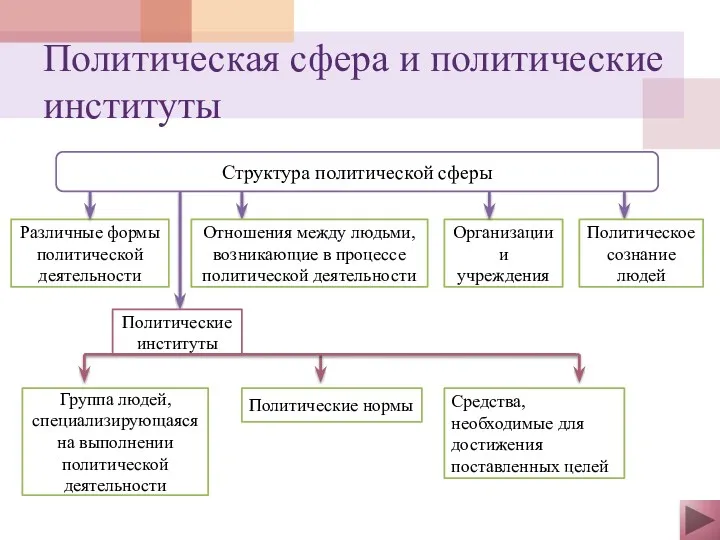 Политическая сфера и политические институты Структура политической сферы Различные формы