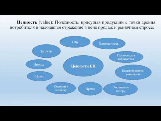 Ценность (value): Полезность, присущая продукции с точки зрения потребителя и