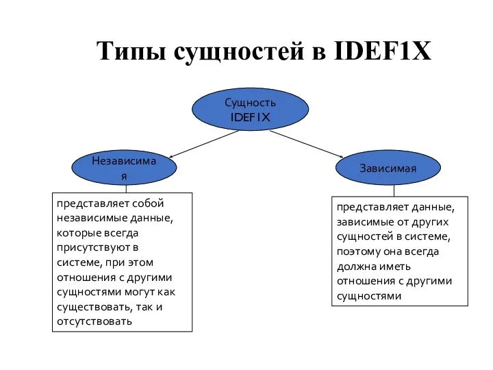 Типы сущностей в IDEF1X