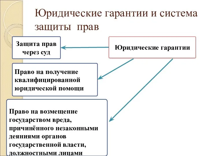 Юридические гарантии и система защиты прав Юридические гарантии Защита прав