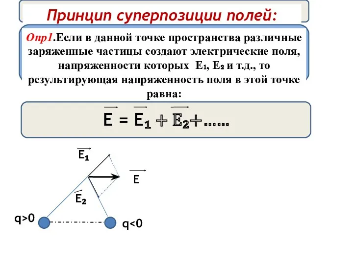 Принцип суперпозиции полей: Опр1.Если в данной точке пространства различные заряженные частицы создают электрические