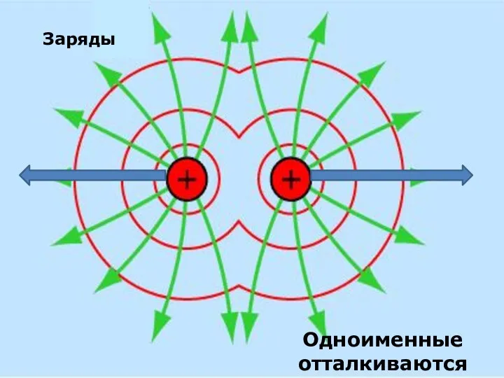 Заряды Одноименные отталкиваются