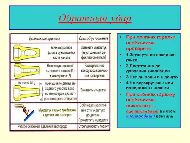 Обратный удар При хлопках горелки необходимо проверить 1.Затянута ли накидная гайка 2.Достаточно ли