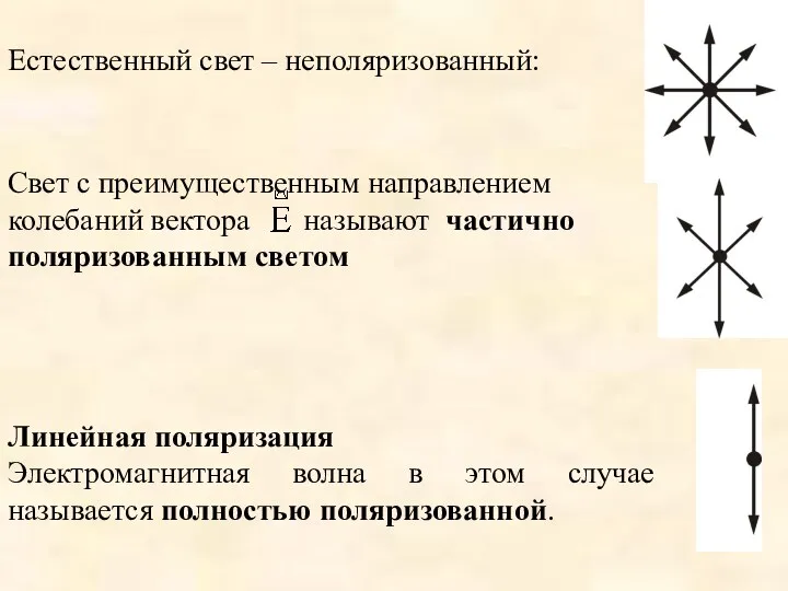 Естественный свет – неполяризованный: Линейная поляризация Электромагнитная волна в этом