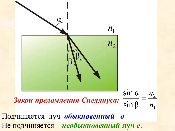 Закон преломления Снеллиуса: Подчиняется луч обыкновенный о Не подчиняется – необыкновенный луч е.