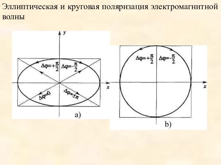 Эллиптическая и круговая поляризация электромагнитной волны