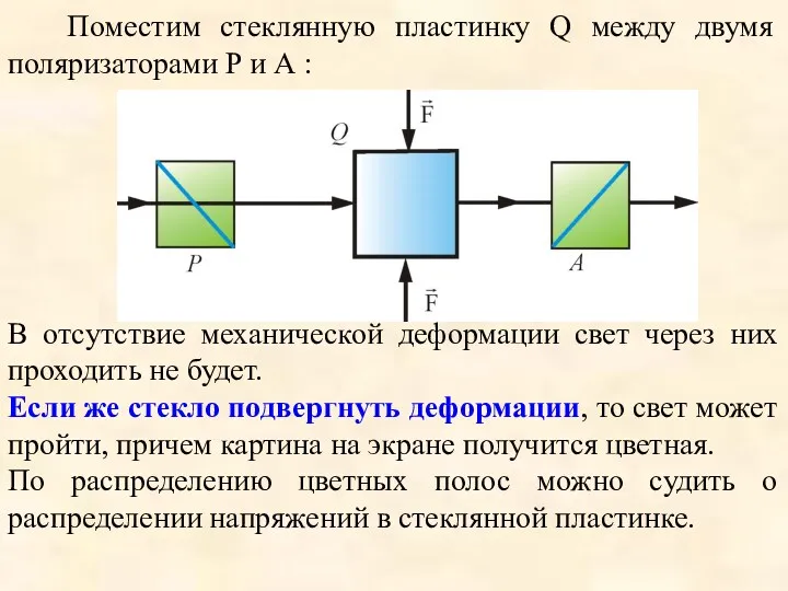 Поместим стеклянную пластинку Q между двумя поляризаторами Р и А