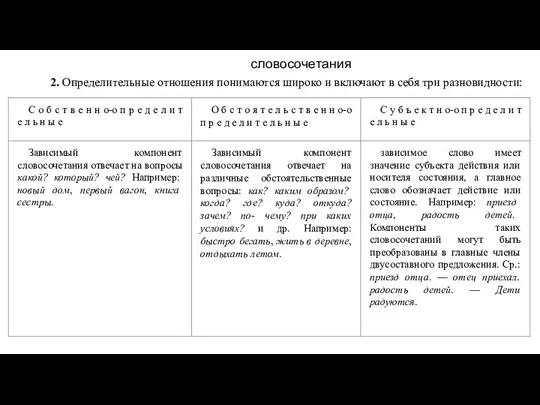 словосочетания 2. Определительные отношения понимаются широко и включают в себя три разновидности: