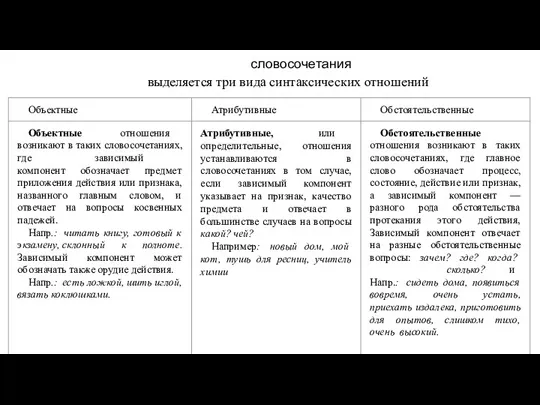 словосочетания выделяется три вида синтаксических отношений