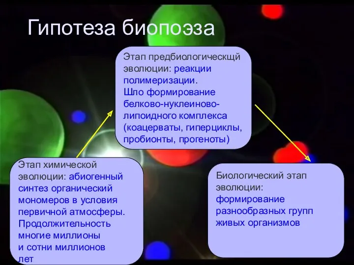 Гипотеза биопоэза Этап химической эволюции: абиогенный синтез органический мономеров в