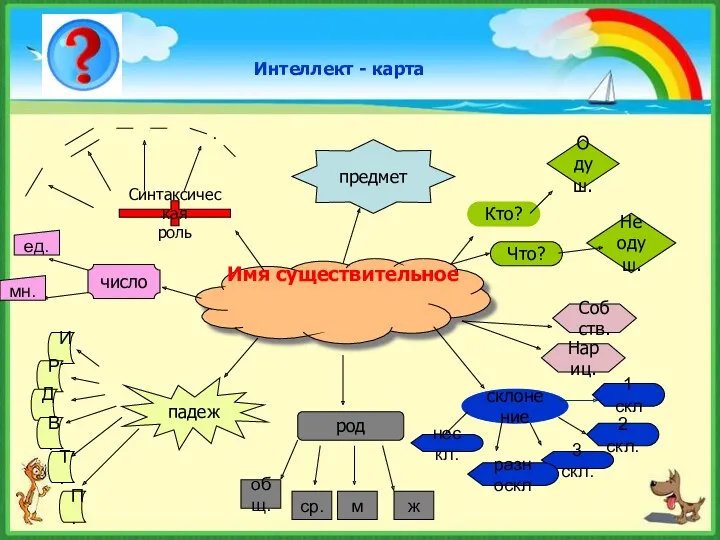 Имя существительное предмет Кто? Что? Одуш. Неодуш. Интеллект - карта