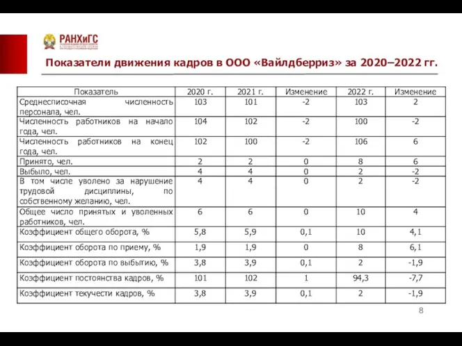 Показатели движения кадров в ООО «Вайлдберриз» за 2020–2022 гг.