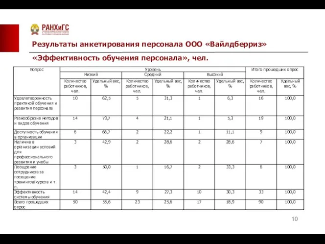 Результаты анкетирования персонала ООО «Вайлдберриз» «Эффективность обучения персонала», чел.