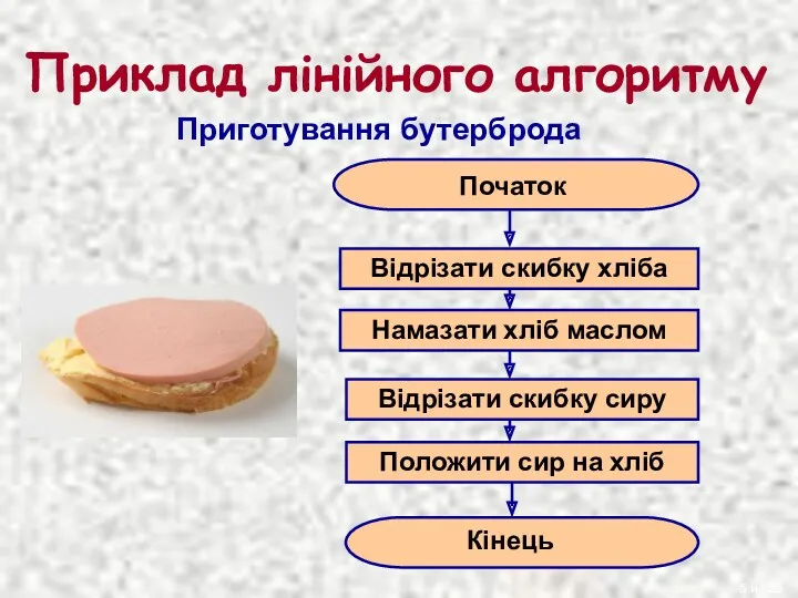 Приклад лінійного алгоритму Приготування бутерброда